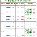 警大二技 -警大英文 各屆積分錄取分數