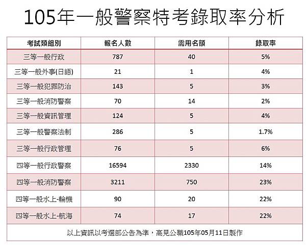 105一般警察特考錄取率分析【警察特考-警特英文-呂艾肯】.jpg