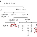 台灣勞動力之分類