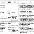 951105推廣明細+檢討06