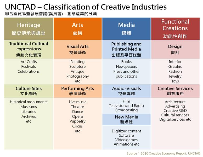 網頁_聯合國創意產業分類.jpg