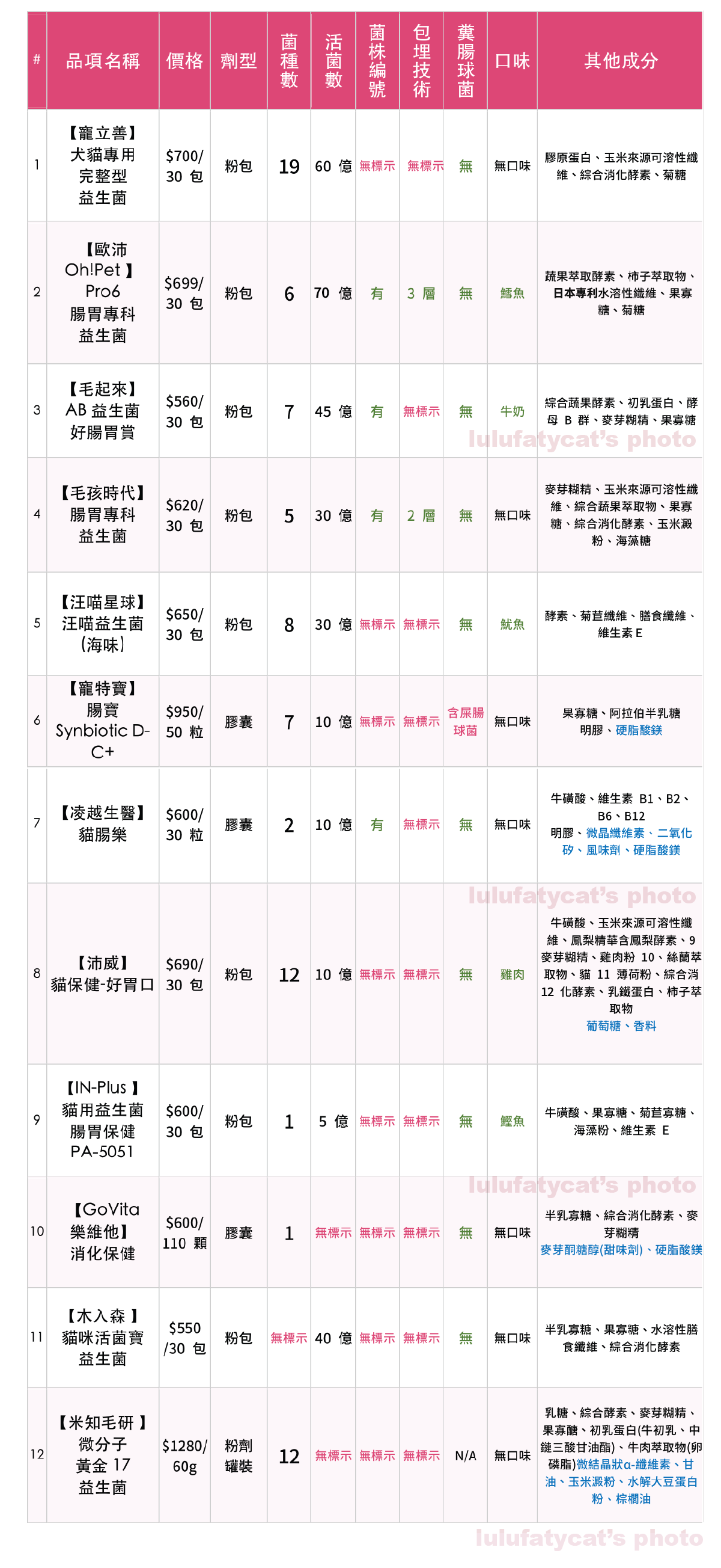 12款市售寵物益生菌評比 (1)-01.png