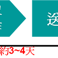 訂購流程