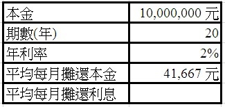 房貸攤還之「本金平均攤還」vs「本息平均攤還」vs「超積極還