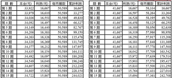 房貸攤還之「本金平均攤還」vs「本息平均攤還」vs「超積極還