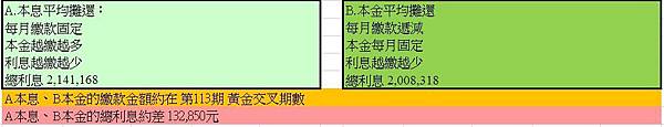 房貸攤還之「本金平均攤還」vs「本息平均攤還」vs「超積極還