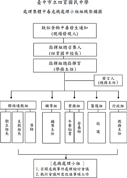 四育食物中毒流程