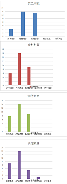 10309滿意度分析圖