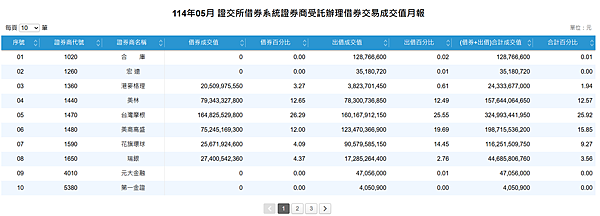 借券券商選擇分析