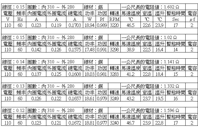 銅包鋁線在馬達中的應用_表_02