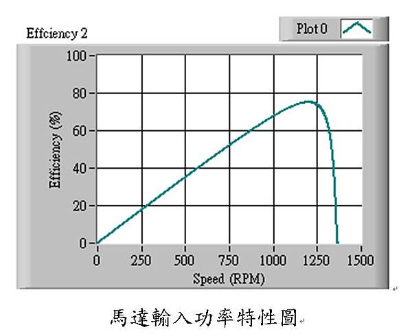 馬達特性曲線圖說明 路昌工業股份有限公司 痞客邦