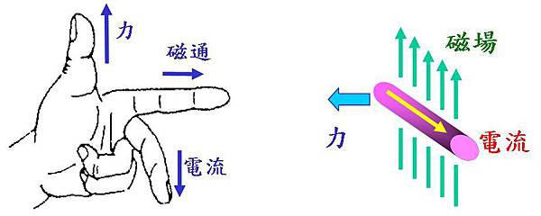 弗萊明左手定則