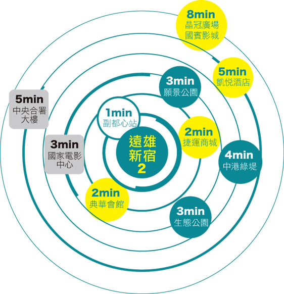 新莊副都心新建案-時尚生活圈