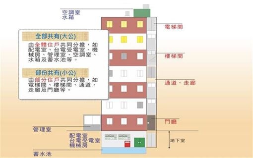 ▲社區公設之中又含大公與小公。（圖／取自新北市瑞芳地政事務所）.jpg