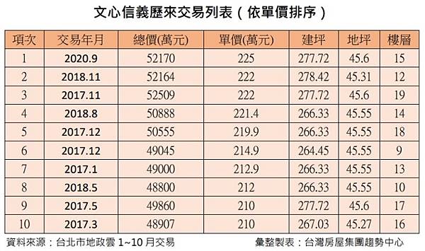 ▲文心信義歷來交易列表。（圖／台灣房屋提供）.jpg