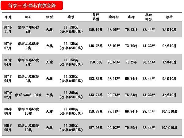 首泰三悉磊若實價登錄.jpg