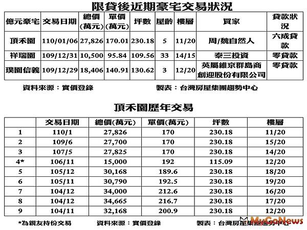 ▲限貸後近期豪宅交易狀況及頂禾園歷年交易(資料來源實價登錄).jpg