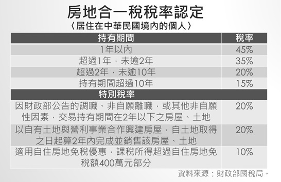 ▲房地合一稅稅率認定。洪倩宜提供.jpg