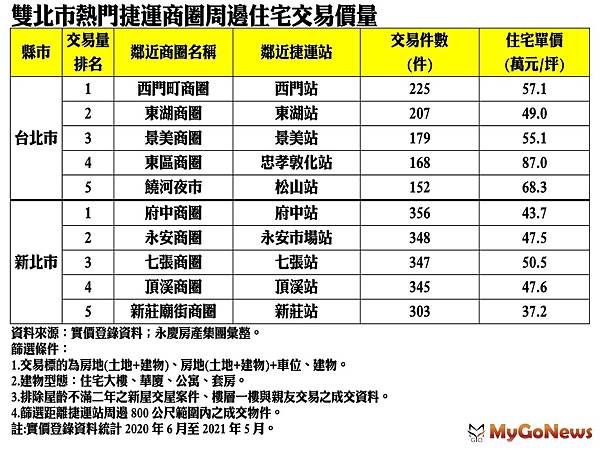 ▲雙北熱門捷運商圈周邊住宅交易價量(資料來源實價登錄資料永慶房產集團彙整).jpg