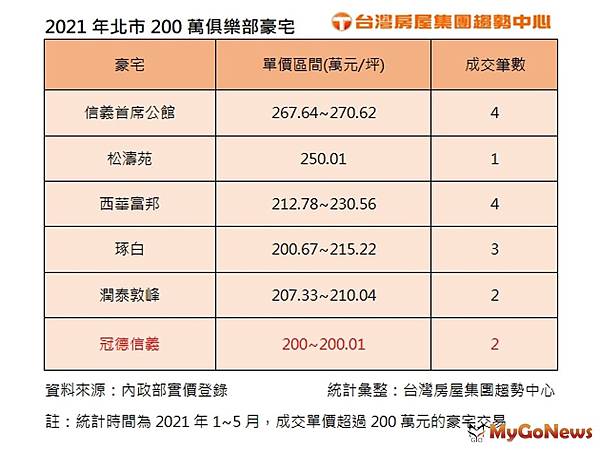 ▲2021年北市200萬俱樂部豪宅(資料來源內政部實價登錄).jpg