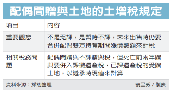 〈房產新聞〉配偶贈地 留意土增稅議題