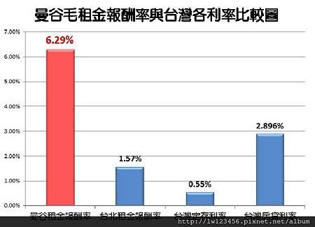 泰國毛租金與台灣各利率比較圖.jpg