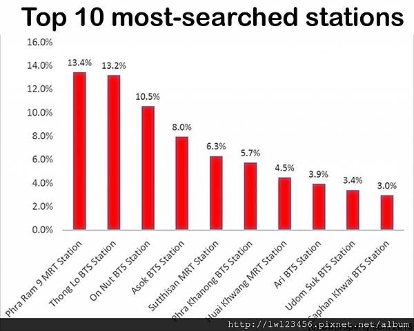 曼谷房地產十個最常被搜尋的捷運站.jpg