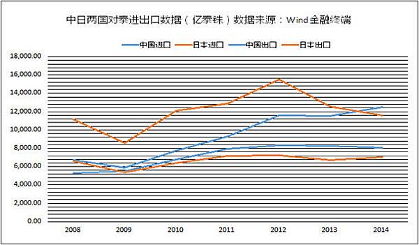 中日兩國對泰進出口數據.jpg