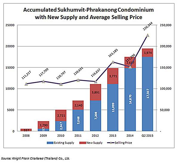 Phra Khanong prices up 50%.jpg