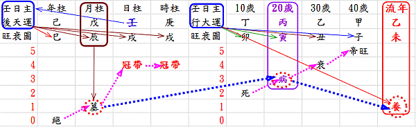 壬日主旺衰