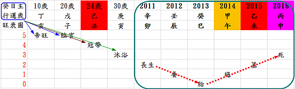 癸日主行運歲旺衰