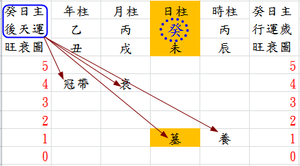 癸日主後天運旺衰