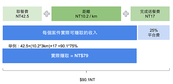 [ Taiwan送餐]*UberEats機車送餐什麼是疊單？