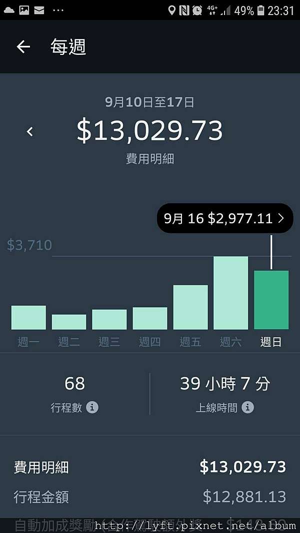 開uber一個月賺多少的問題？ @ （UBER博士劉伯烏LINE ID ：0968875133 