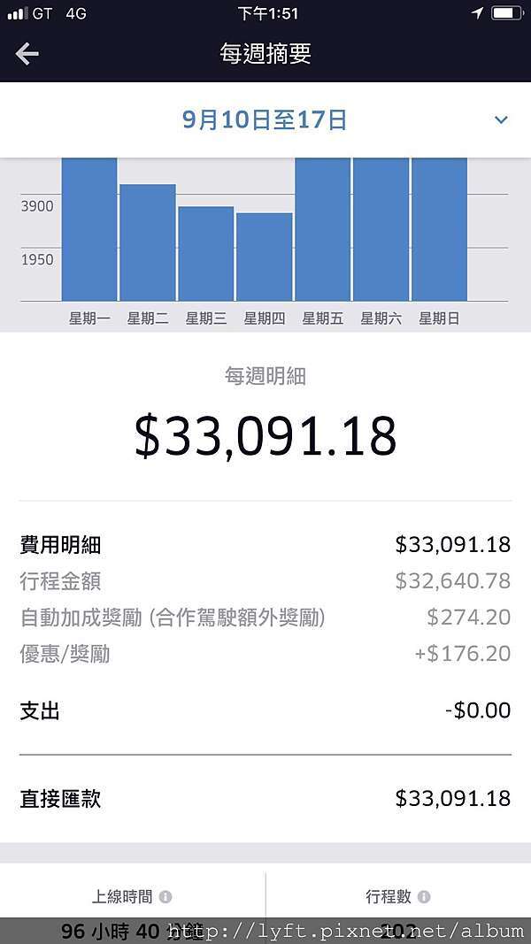 開uber一個月賺多少的問題？ @ （UBER博士劉伯烏LINE ID ：0968875133 