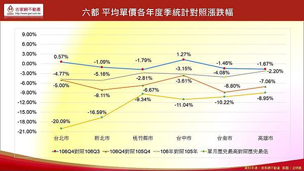 六都106平均單價各年度季對照漲跌統計圖.JPG