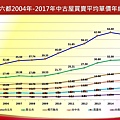 20180314--六都2004年-2017年中古屋買賣平均單價年線圖 .jpg