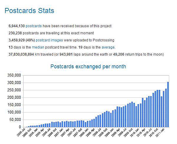 Postcard Stats