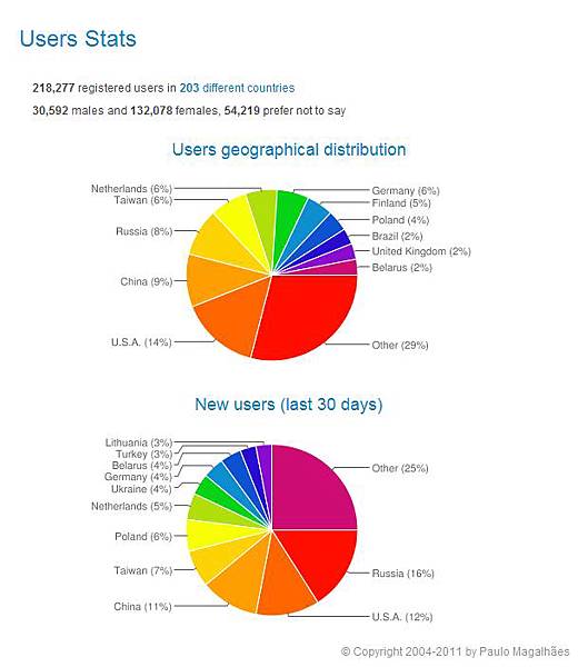 Users Stats