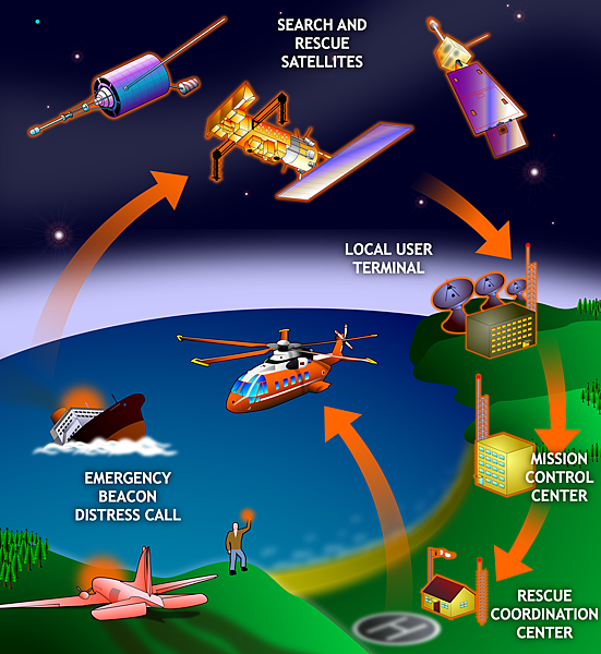 COSPAS-SARSAT 10