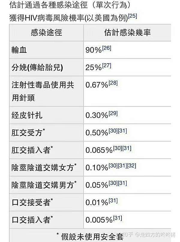 為什麼愛滋病性傳播的機率沒有那麼高 還有這麼多人因為性接觸感染hiv 高雄醫事檢驗所ptt推薦晴天醫事檢驗所 健康檢查推薦 婚前健檢 性病 檢查 癌症篩檢高雄