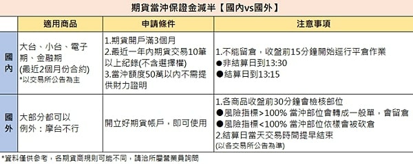 期貨當沖資格 保證金交易時間 群益期貨 外匯保證金交易 外匯開戶 Mt5教學 痞客邦