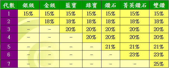 對等獎金