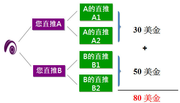 明星獎金