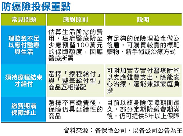 防癌險投保重點