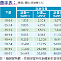 富邦安心護照費率表