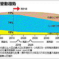 人口結構變動趨勢