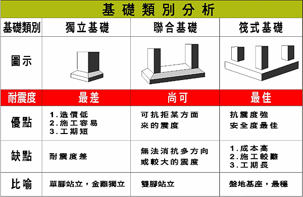 透天,建築基礎,耐震