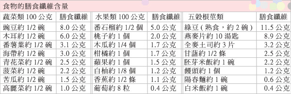 食物膳食纖維含量