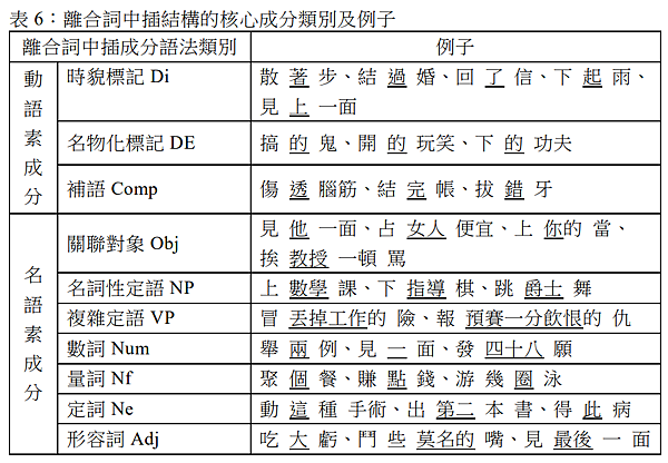 (筆記)以動賓式離合詞離析態下的語法結構與語義功能為主